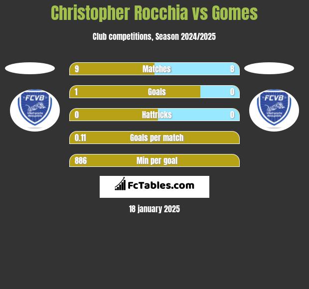 Christopher Rocchia vs Gomes h2h player stats