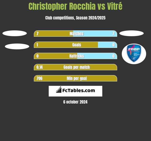 Christopher Rocchia vs Vitré h2h player stats