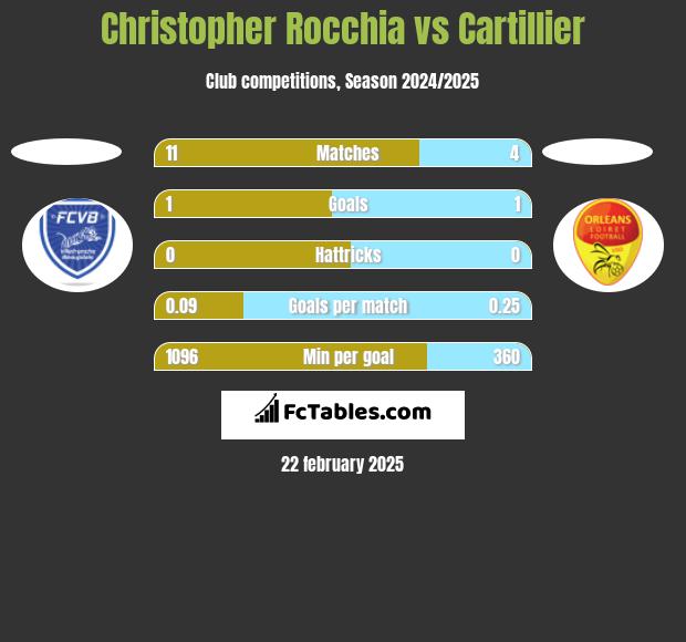 Christopher Rocchia vs Cartillier h2h player stats