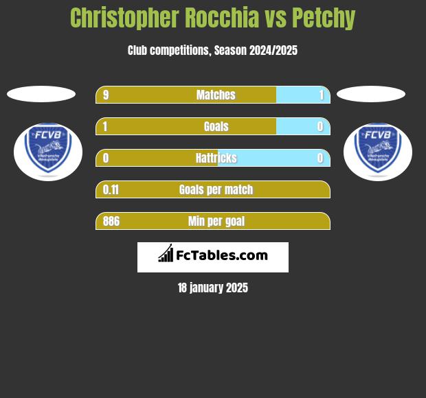 Christopher Rocchia vs Petchy h2h player stats