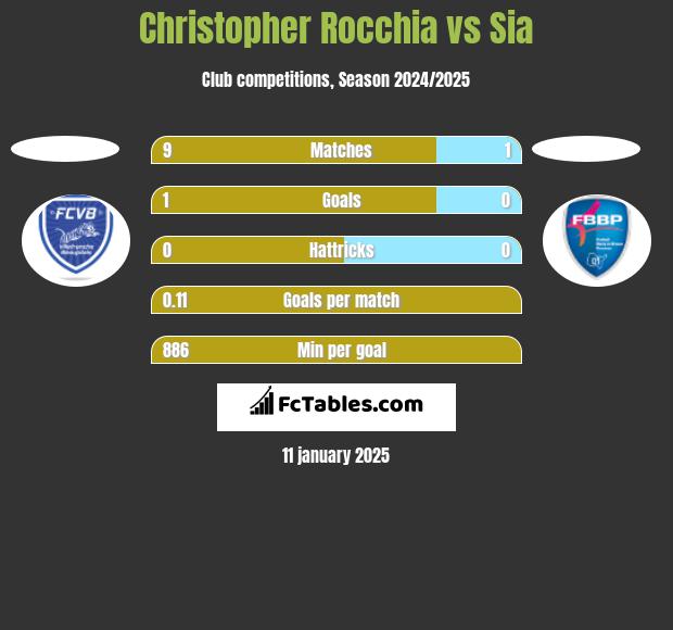 Christopher Rocchia vs Sia h2h player stats