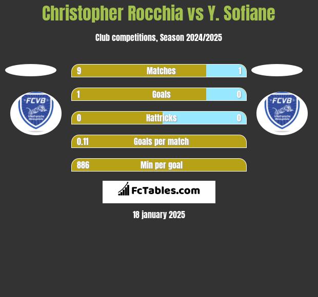 Christopher Rocchia vs Y. Sofiane h2h player stats