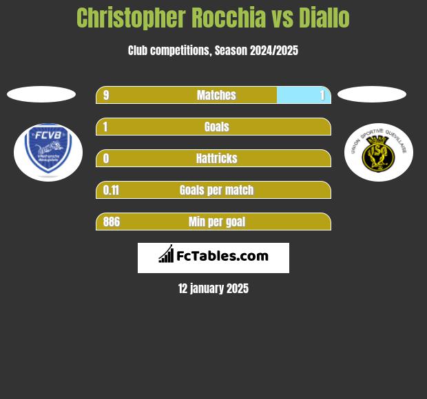 Christopher Rocchia vs Diallo h2h player stats