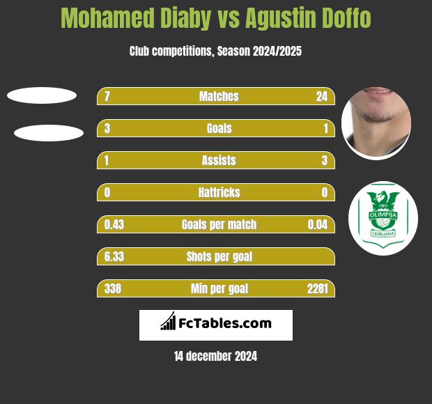 Mohamed Diaby vs Agustin Doffo h2h player stats