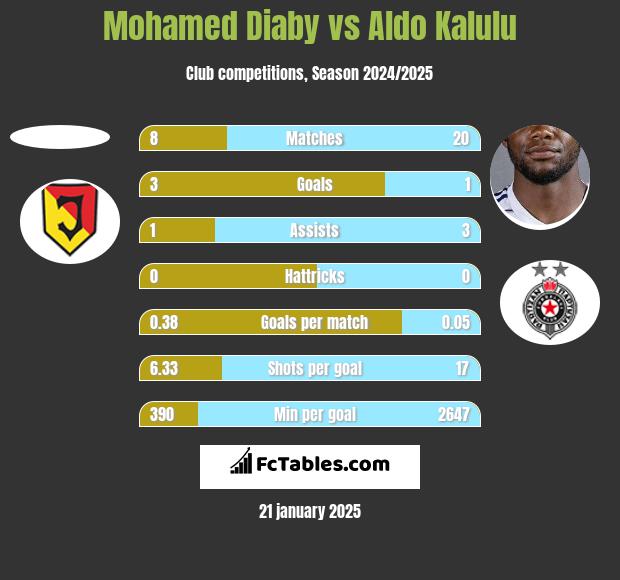 Mohamed Diaby vs Aldo Kalulu h2h player stats