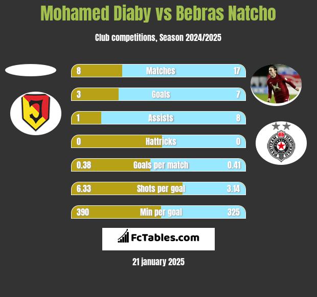 Mohamed Diaby vs Bebras Natcho h2h player stats