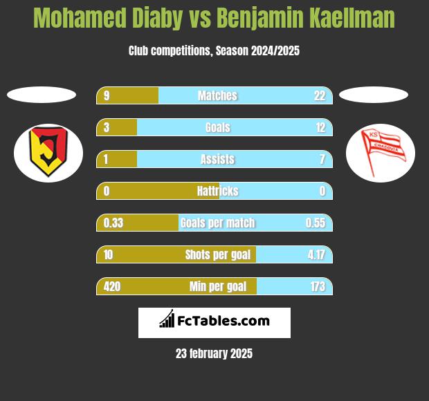 Mohamed Diaby vs Benjamin Kaellman h2h player stats