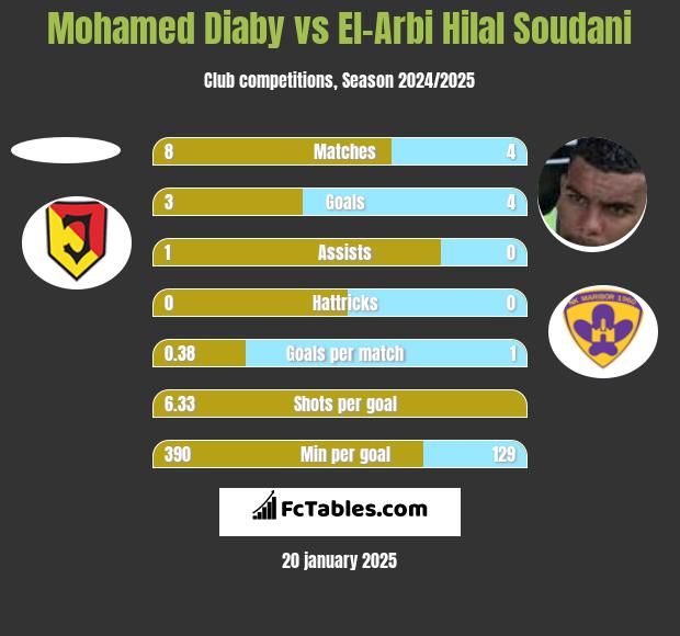 Mohamed Diaby vs El-Arabi Soudani h2h player stats