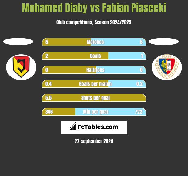 Mohamed Diaby vs Fabian Piasecki h2h player stats