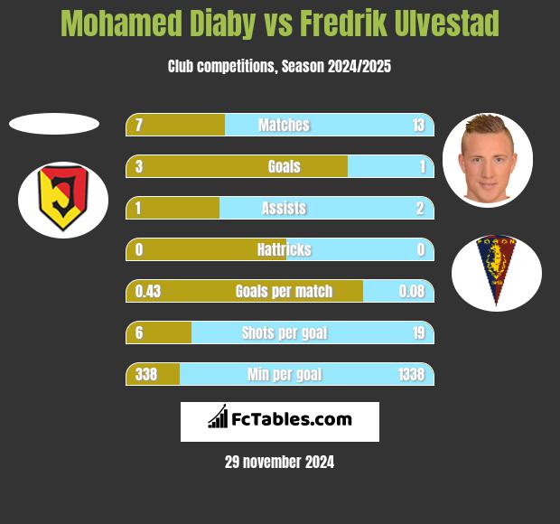 Mohamed Diaby vs Fredrik Ulvestad h2h player stats