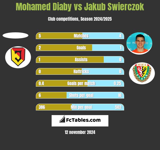 Mohamed Diaby vs Jakub Świerczok h2h player stats