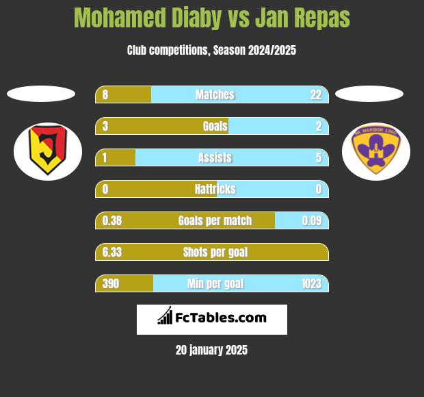 Mohamed Diaby vs Jan Repas h2h player stats