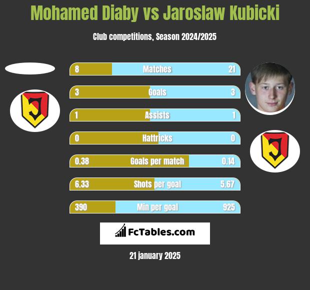 Mohamed Diaby vs Jaroslaw Kubicki h2h player stats