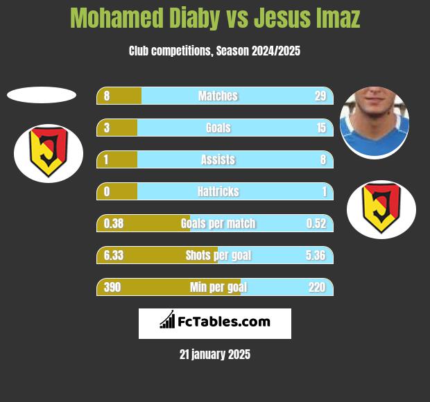 Mohamed Diaby vs Jesus Imaz h2h player stats