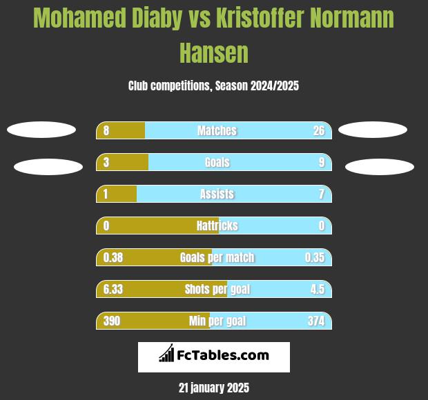 Mohamed Diaby vs Kristoffer Normann Hansen h2h player stats