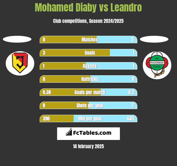 Mohamed Diaby vs Leandro h2h player stats