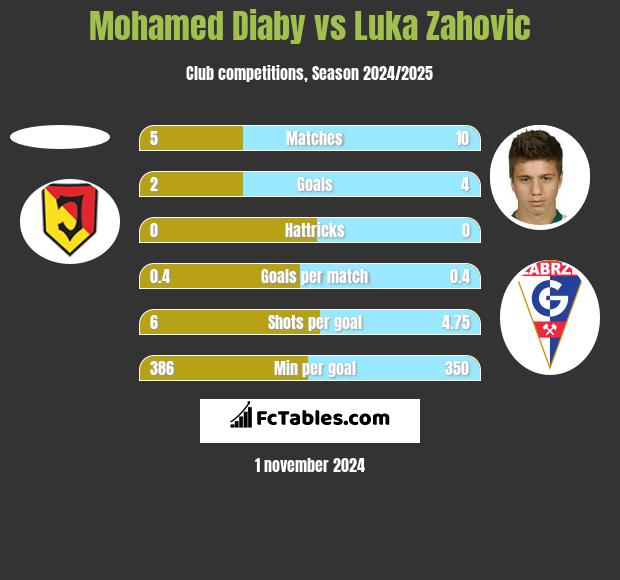 Mohamed Diaby vs Luka Zahovic h2h player stats