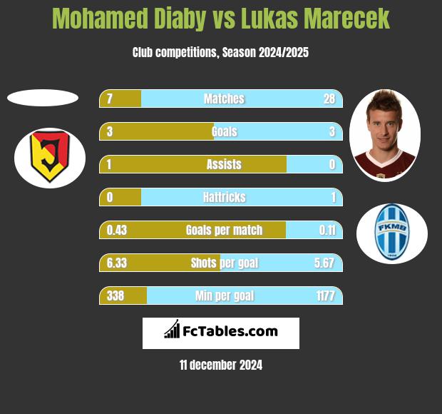 Mohamed Diaby vs Lukas Marecek h2h player stats