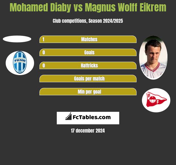 Mohamed Diaby vs Magnus Eikrem h2h player stats