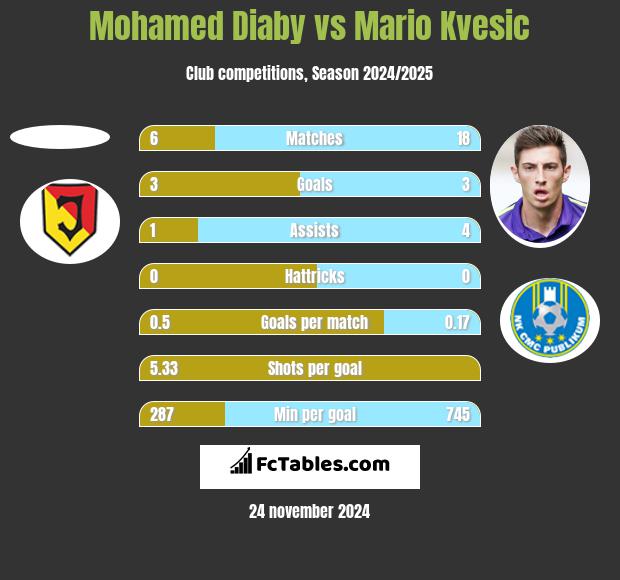 Mohamed Diaby vs Mario Kvesic h2h player stats