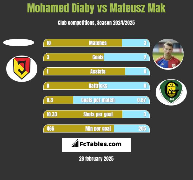 Mohamed Diaby vs Mateusz Mak h2h player stats