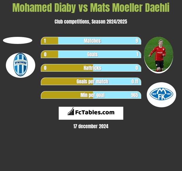 Mohamed Diaby vs Mats Moeller Daehli h2h player stats