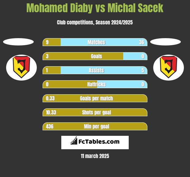 Mohamed Diaby vs Michal Sacek h2h player stats