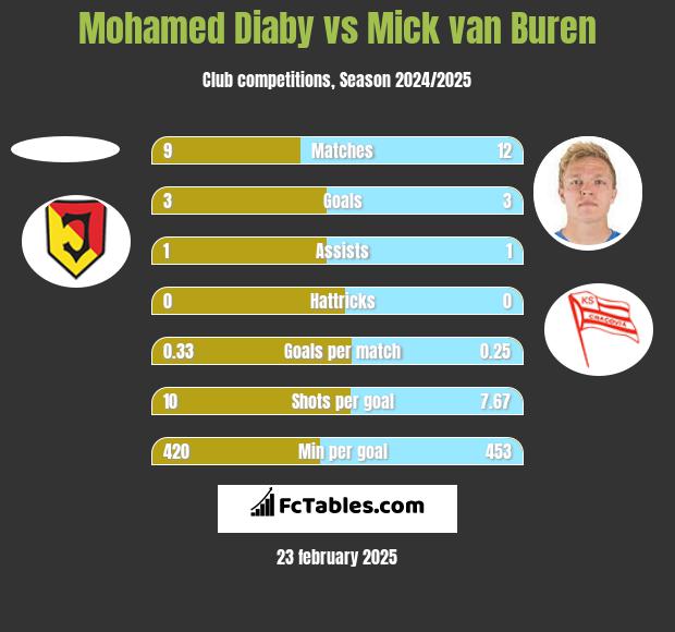 Mohamed Diaby vs Mick van Buren h2h player stats