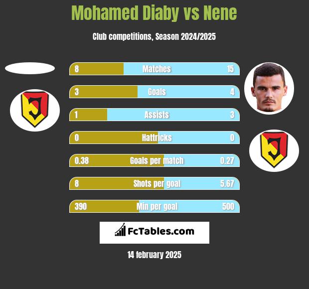 Mohamed Diaby vs Nene h2h player stats