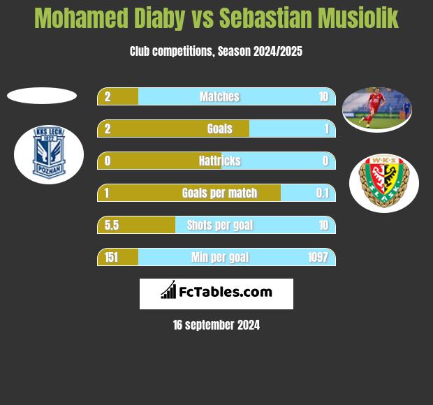 Mohamed Diaby vs Sebastian Musiolik h2h player stats