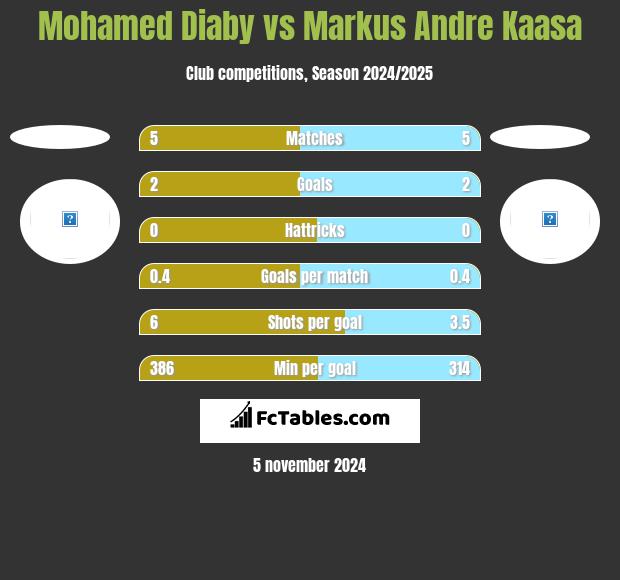 Mohamed Diaby vs Markus Andre Kaasa h2h player stats