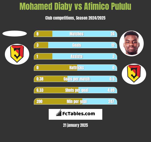 Mohamed Diaby vs Afimico Pululu h2h player stats