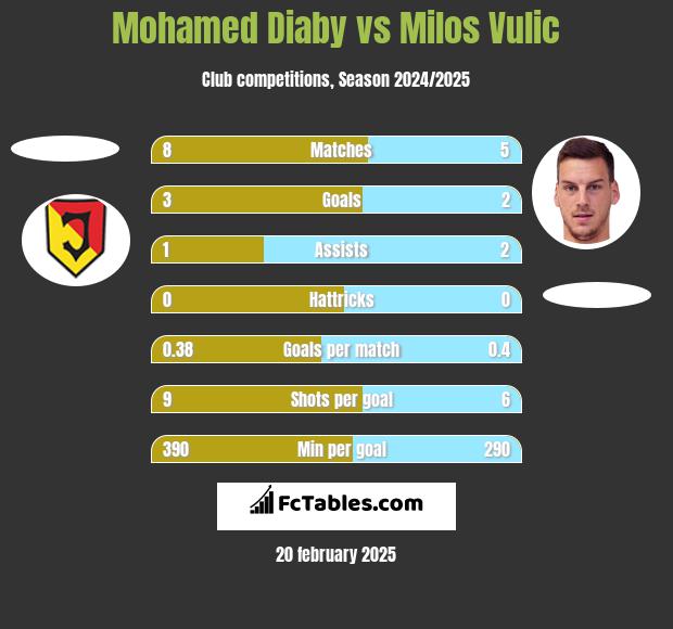 Mohamed Diaby vs Milos Vulic h2h player stats