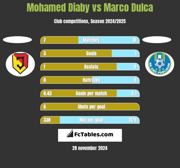 Mohamed Diaby vs Marco Dulca h2h player stats