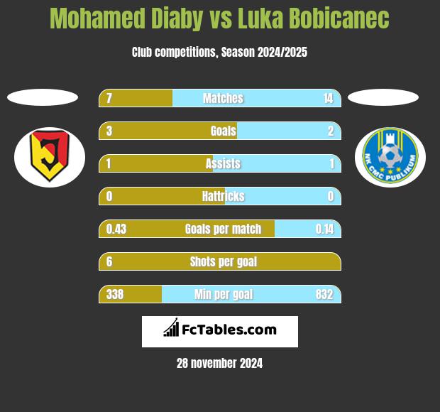 Mohamed Diaby vs Luka Bobicanec h2h player stats