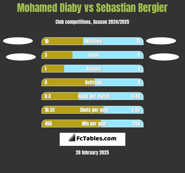 Mohamed Diaby vs Sebastian Bergier h2h player stats