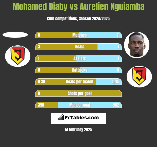 Mohamed Diaby vs Aurelien Nguiamba h2h player stats