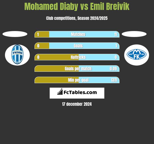 Mohamed Diaby vs Emil Breivik h2h player stats