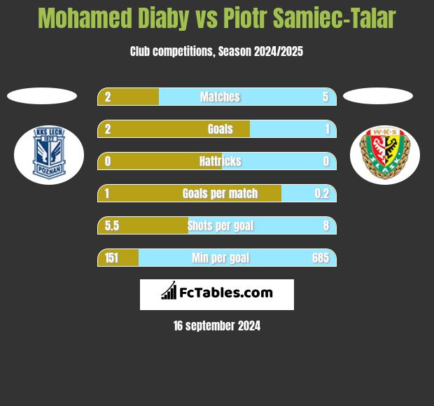 Mohamed Diaby vs Piotr Samiec-Talar h2h player stats