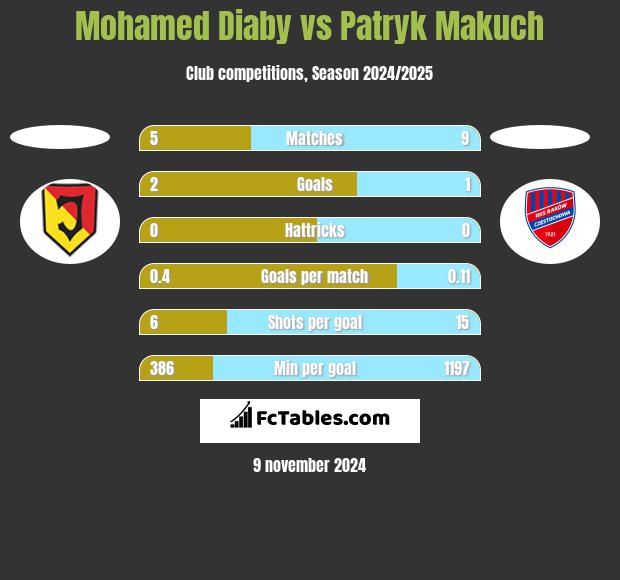 Mohamed Diaby vs Patryk Makuch h2h player stats