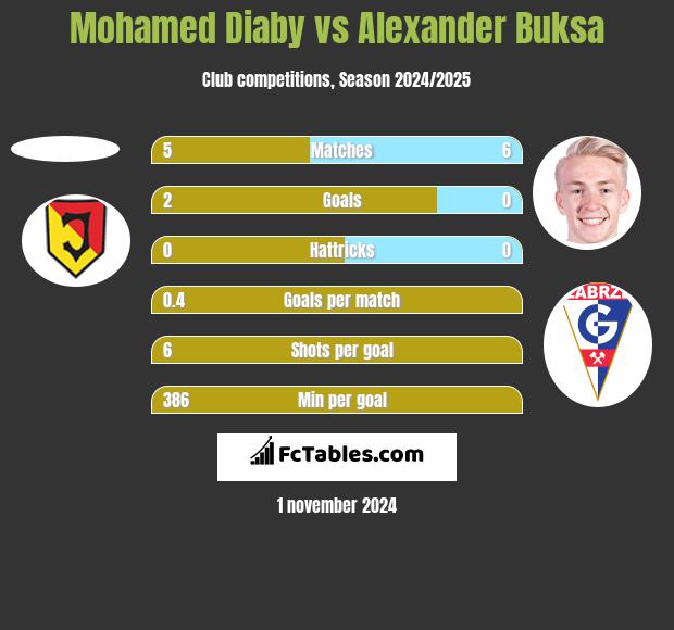 Mohamed Diaby vs Alexander Buksa h2h player stats