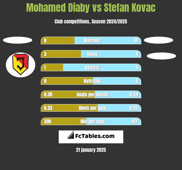 Mohamed Diaby vs Stefan Kovac h2h player stats