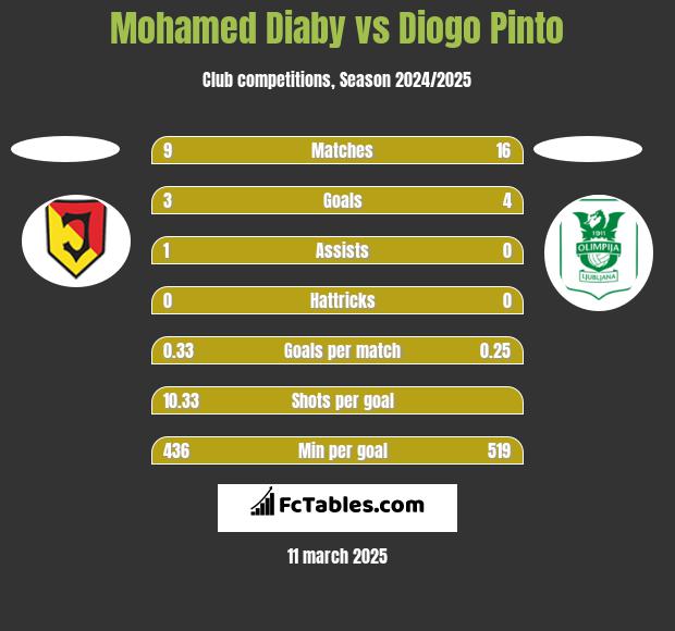 Mohamed Diaby vs Diogo Pinto h2h player stats