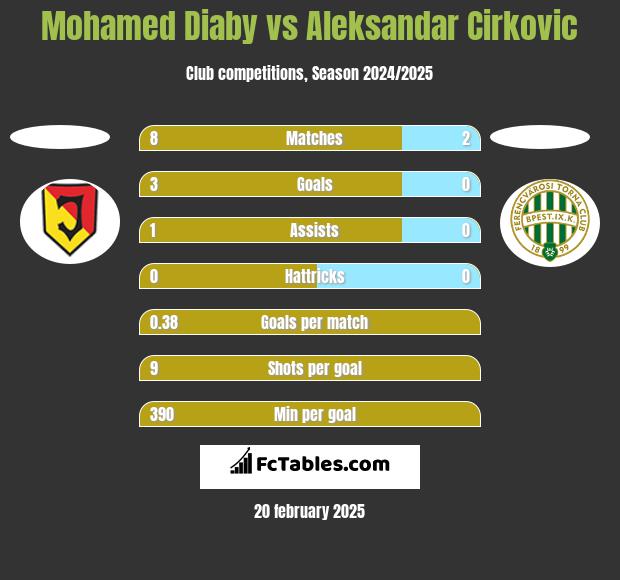 Mohamed Diaby vs Aleksandar Cirkovic h2h player stats