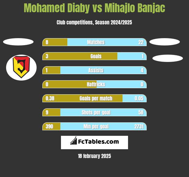 Mohamed Diaby vs Mihajlo Banjac h2h player stats