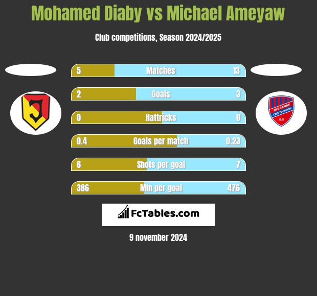 Mohamed Diaby vs Michael Ameyaw h2h player stats