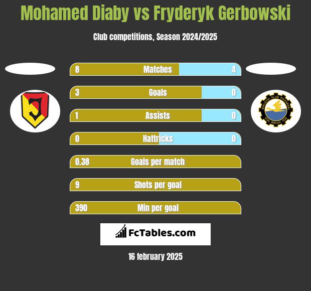 Mohamed Diaby vs Fryderyk Gerbowski h2h player stats