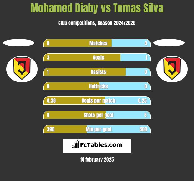 Mohamed Diaby vs Tomas Silva h2h player stats