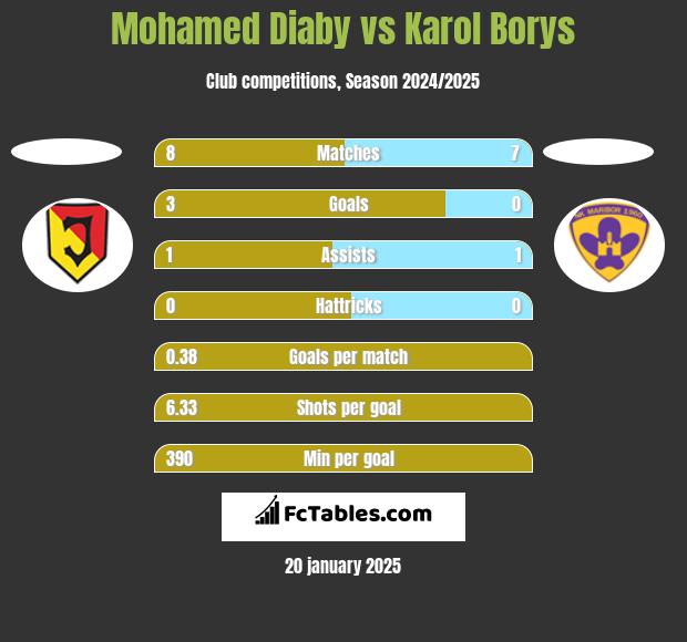 Mohamed Diaby vs Karol Borys h2h player stats