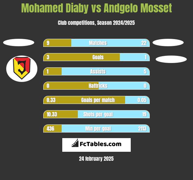 Mohamed Diaby vs Andgelo Mosset h2h player stats